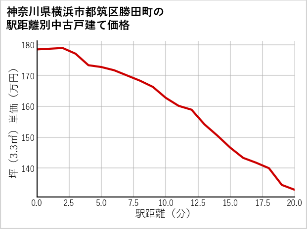 神奈川県横浜市都筑区勝田町の徒歩距離別の中古戸建て坪単価