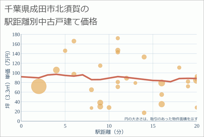 千葉県成田市北須賀の徒歩距離別の中古戸建て坪単価