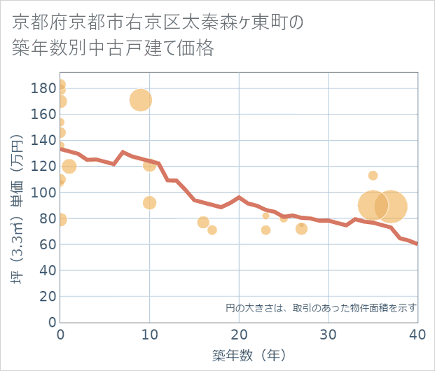 京都府京都市右京区太秦森ケ東町の築年数別の中古戸建て坪単価