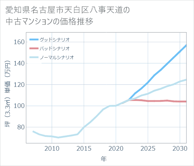 愛知県名古屋市天白区八事天道の中古マンション価格推移