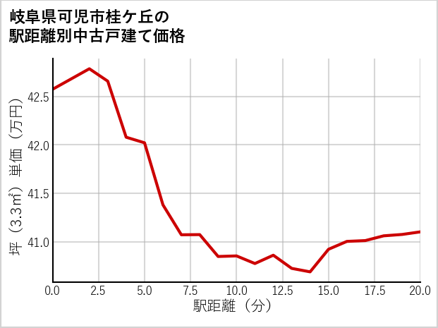 岐阜県可児市桂ケ丘の徒歩距離別の中古戸建て坪単価