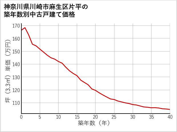 神奈川県川崎市麻生区片平の築年数別の中古戸建て坪単価