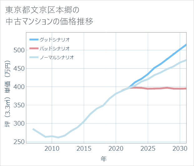 東京都文京区本郷の中古マンション価格推移