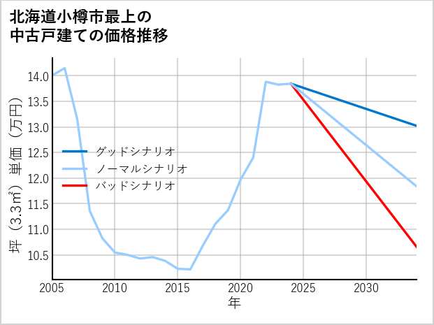 北海道小樽市最上の中古戸建て価格推移
