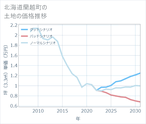 北海道蘭越町の土地価格推移