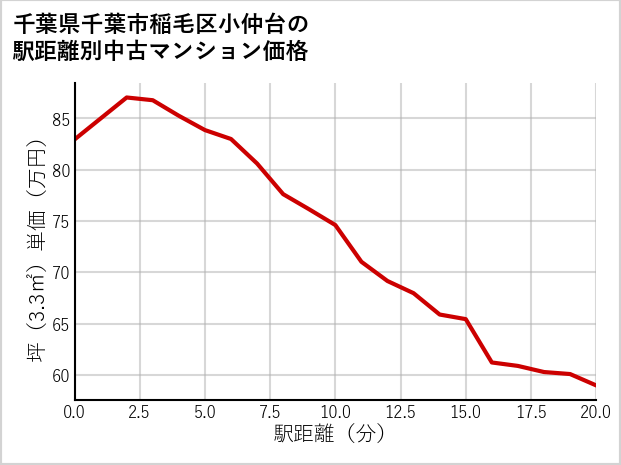 千葉県千葉市稲毛区小仲台の徒歩距離別の中古マンション坪単価