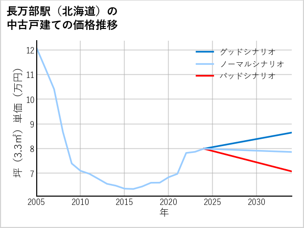長万部駅（北海道）の中古戸建て価格推移