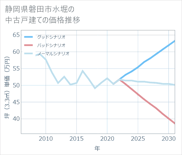 静岡県磐田市水堀の中古戸建て価格推移
