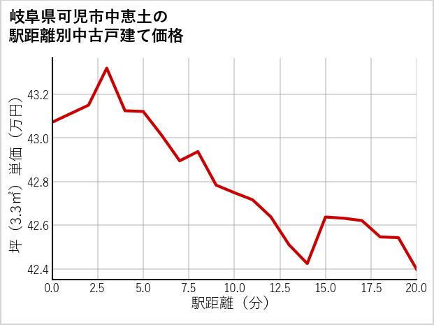 岐阜県可児市中恵土の徒歩距離別の中古戸建て坪単価