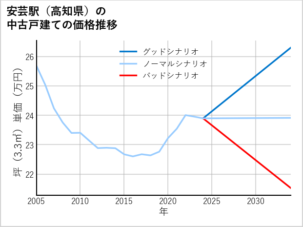 安芸駅（高知県）の中古戸建て価格推移