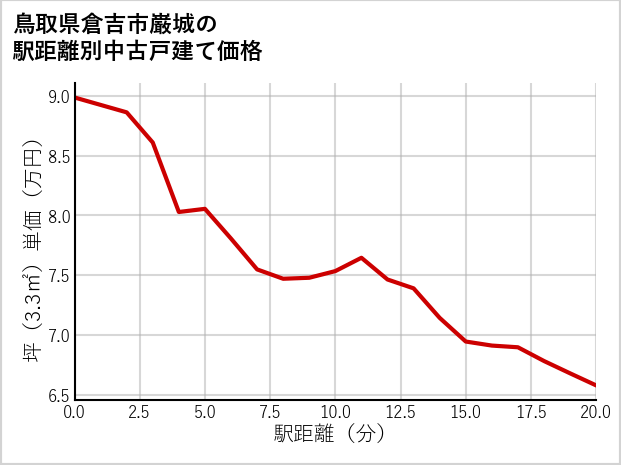 鳥取県倉吉市巌城の徒歩距離別の中古戸建て坪単価