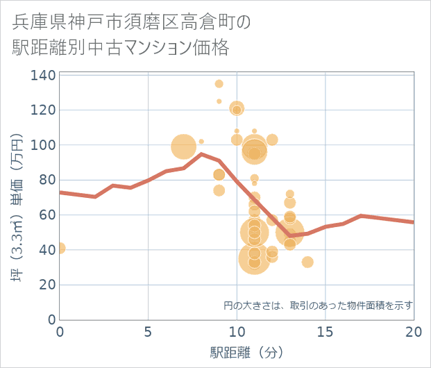 兵庫県神戸市須磨区高倉町の徒歩距離別の中古マンション坪単価