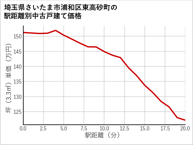 埼玉県さいたま市浦和区東高砂町の徒歩距離別の中古戸建て坪単価