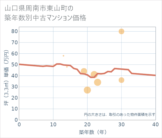 山口県周南市東山町の築年数別の中古マンション坪単価