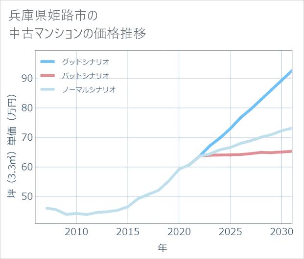 兵庫県姫路市の中古マンション価格推移