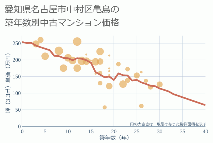 愛知県名古屋市中村区亀島の築年数別の中古マンション坪単価