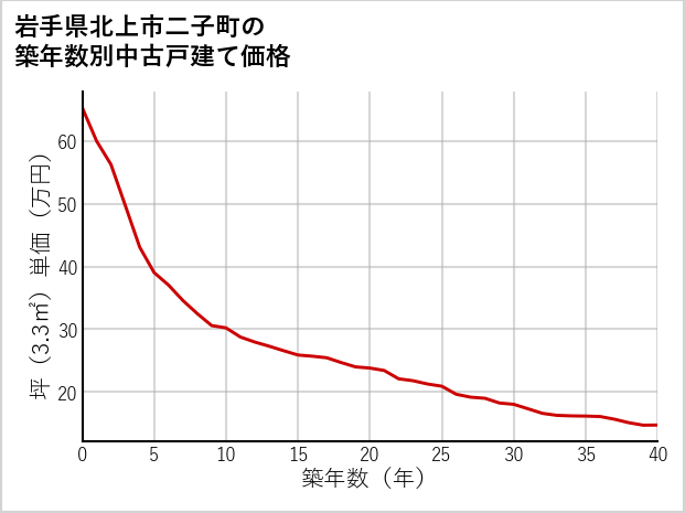 岩手県北上市二子町の築年数別の中古戸建て坪単価