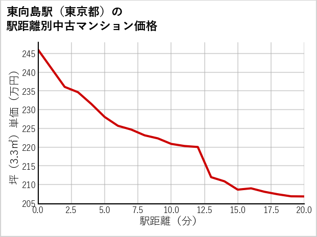 東向島駅（東京都）の徒歩距離別の中古マンション坪単価