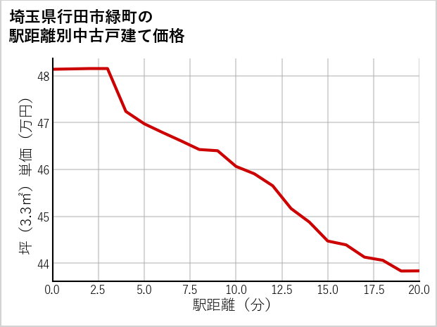 埼玉県行田市緑町の徒歩距離別の中古戸建て坪単価