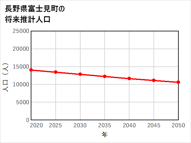 富士見町の将来推計人口