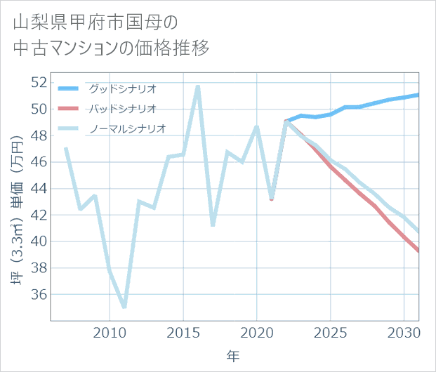 山梨県甲府市国母の中古マンション価格推移
