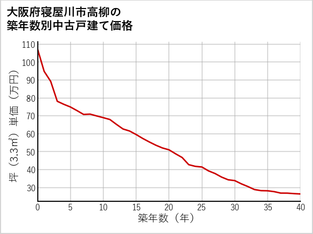 大阪府寝屋川市高柳の築年数別の中古戸建て坪単価