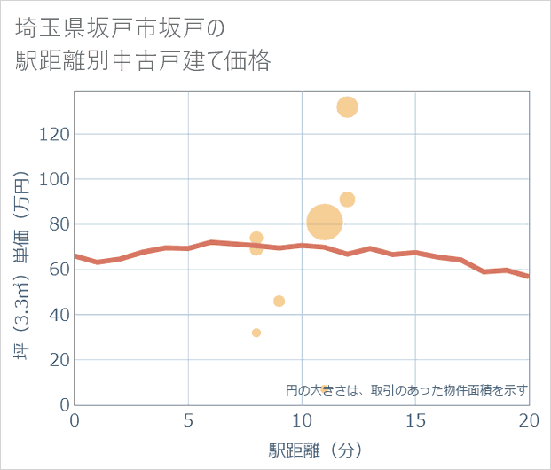 埼玉県坂戸市坂戸の徒歩距離別の中古戸建て坪単価