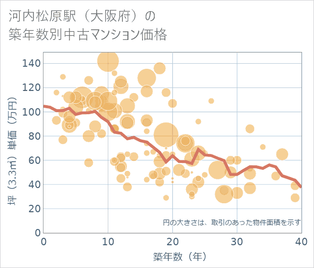 河内松原駅（大阪府）の築年数別の中古マンション坪単価