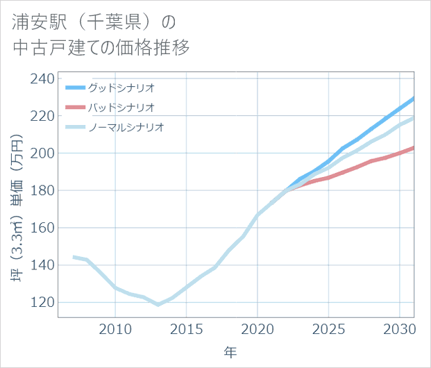 浦安駅（千葉県）の中古戸建て価格推移