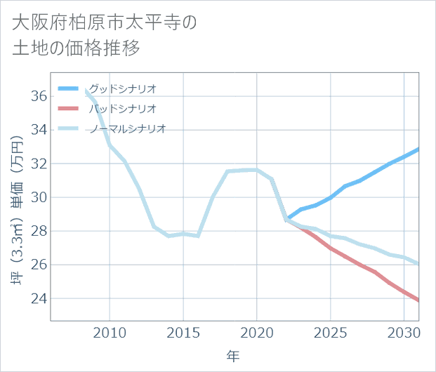 大阪府柏原市太平寺の土地価格推移