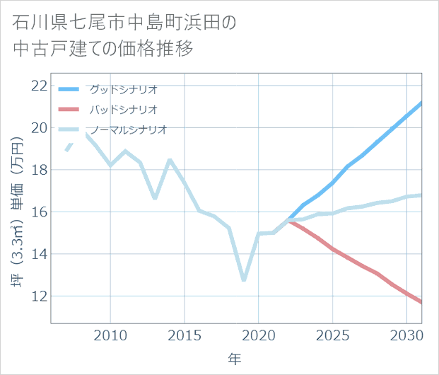 石川県七尾市中島町浜田の中古戸建て価格推移