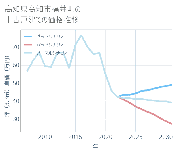 高知県高知市福井町の中古戸建て価格推移