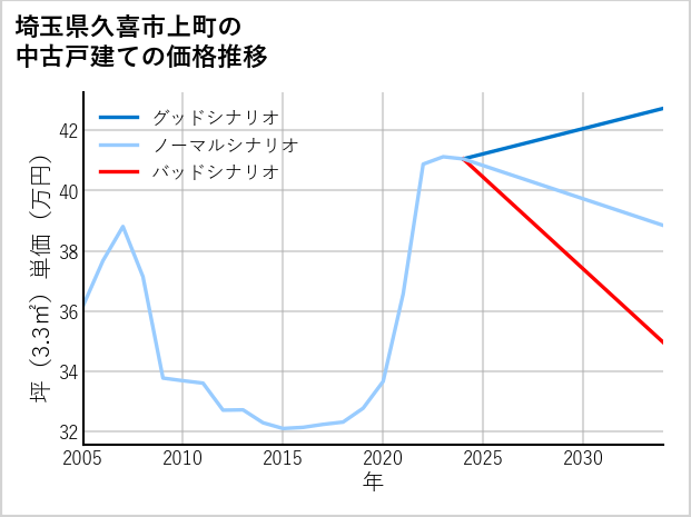埼玉県久喜市上町の中古戸建て価格推移