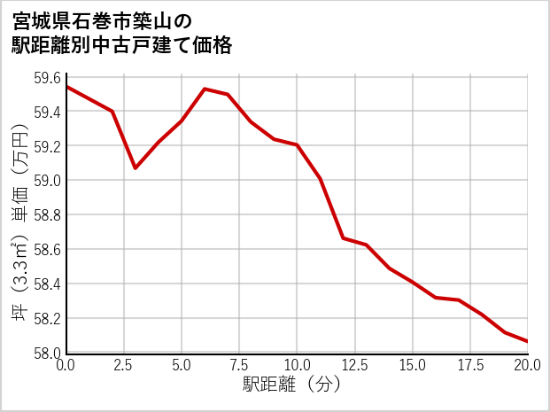 宮城県石巻市築山の徒歩距離別の中古戸建て坪単価