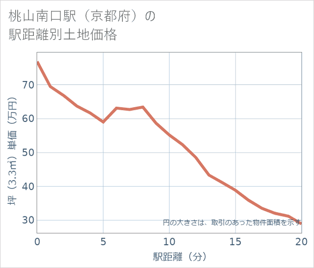 桃山南口駅(京都府)の徒歩距離別の土地坪単価