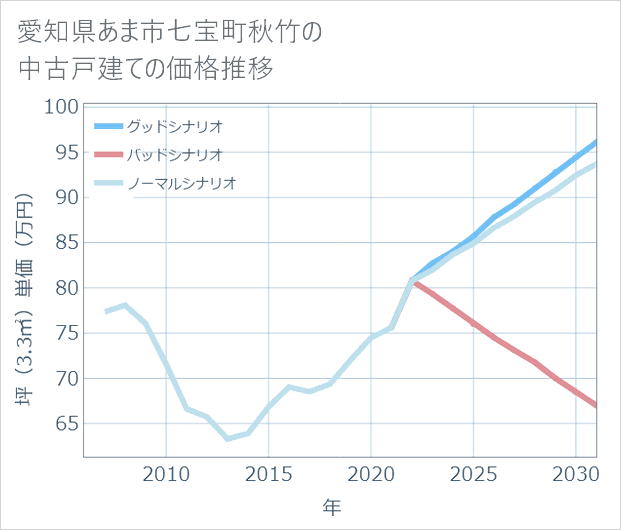 愛知県あま市七宝町秋竹の中古戸建て価格推移