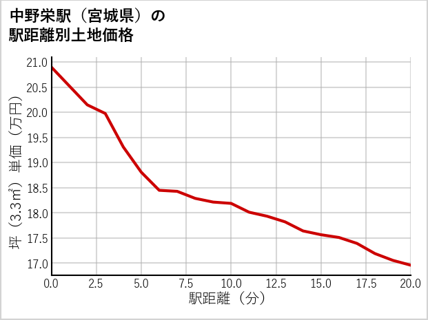 中野栄駅（宮城県）の徒歩距離別の土地坪単価