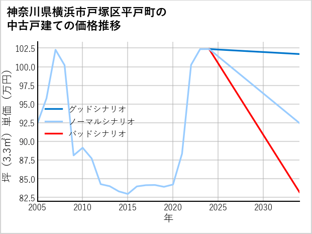 神奈川県横浜市戸塚区平戸町の中古戸建て価格推移