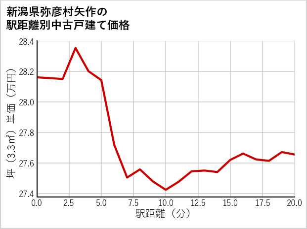 新潟県弥彦村矢作の徒歩距離別の中古戸建て坪単価