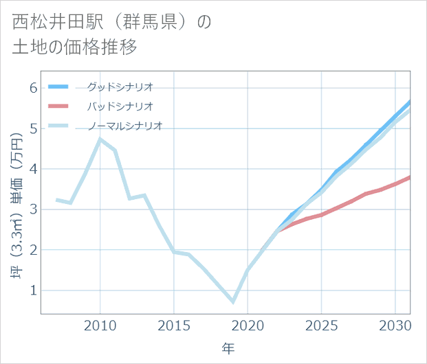 西松井田駅(群馬県)の土地価格推移