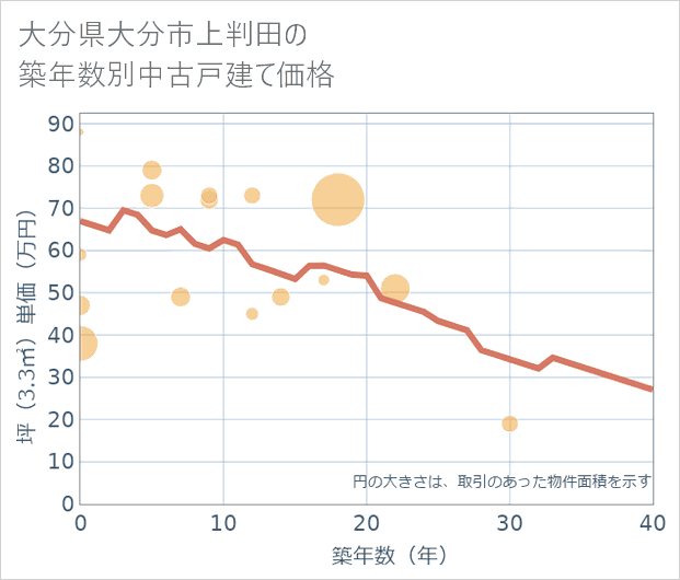 大分県大分市上判田の築年数別の中古戸建て坪単価