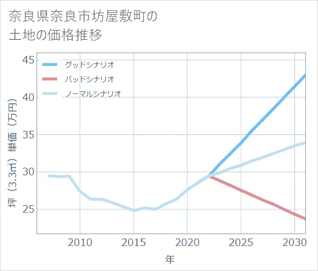 奈良県奈良市坊屋敷町の土地価格推移