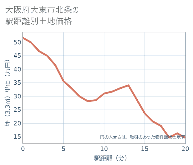 大阪府大東市北条の徒歩距離別の土地坪単価