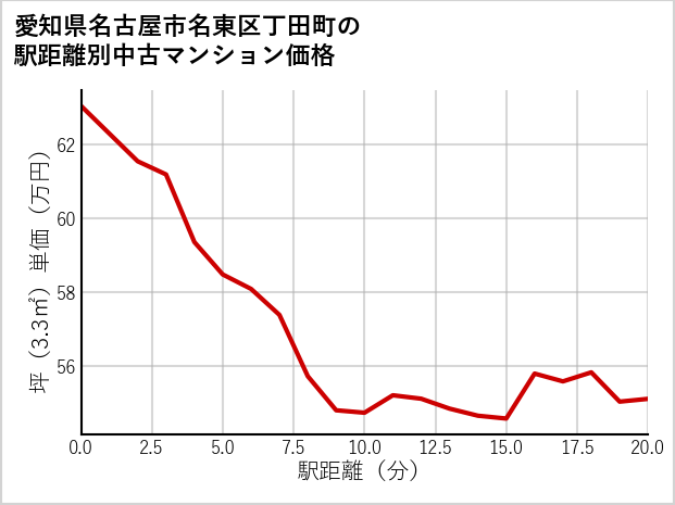 愛知県名古屋市名東区丁田町の徒歩距離別の中古マンション坪単価