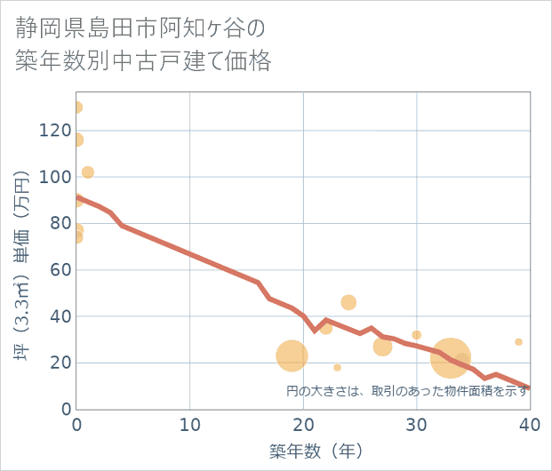 静岡県島田市阿知ケ谷の築年数別の中古戸建て坪単価