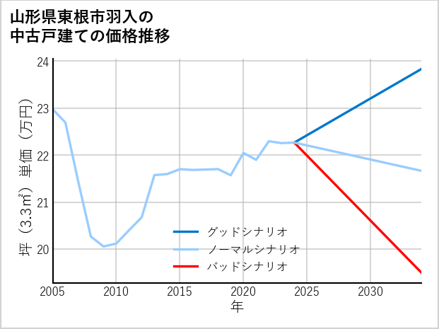 山形県東根市羽入の中古戸建て価格推移