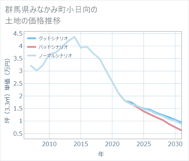 群馬県みなかみ町小日向の土地価格推移