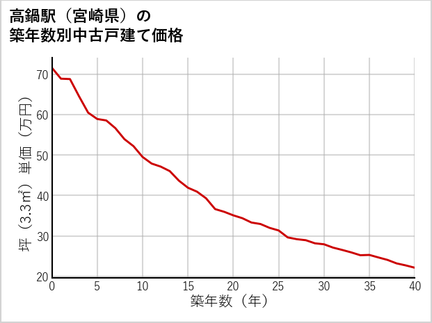 高鍋駅（宮崎県）の築年数別の中古戸建て坪単価
