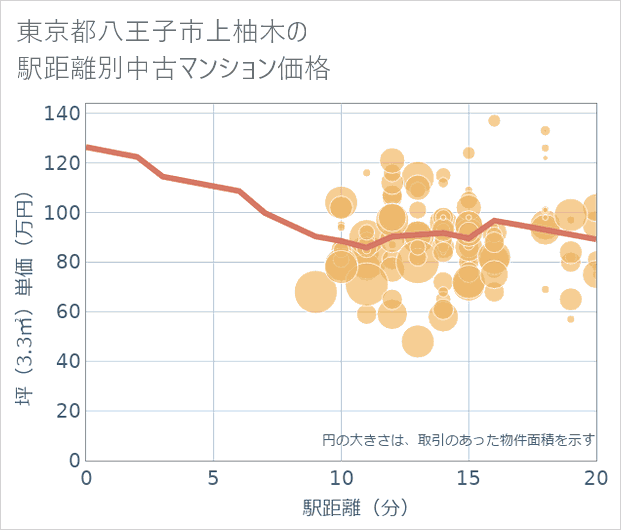 東京都八王子市上柚木の徒歩距離別の中古マンション坪単価