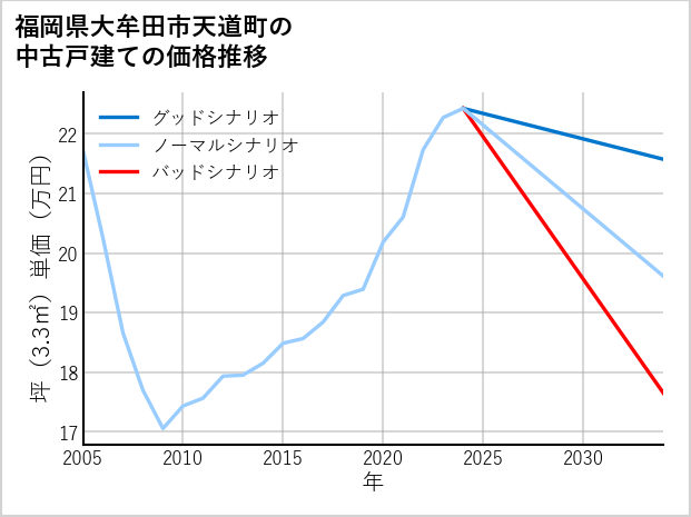 福岡県大牟田市天道町の中古戸建て価格推移